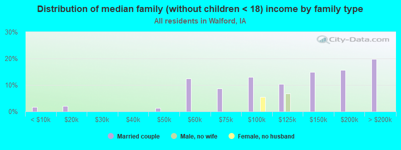 Distribution of median family (without children < 18) income by family type