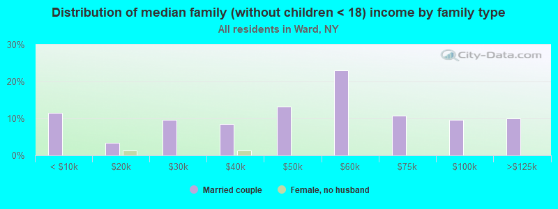 Distribution of median family (without children < 18) income by family type