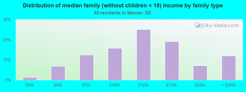 Distribution of median family (without children < 18) income by family type