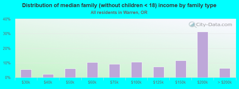 Distribution of median family (without children < 18) income by family type