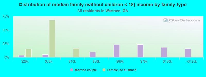 Distribution of median family (without children < 18) income by family type