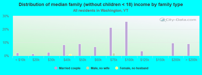 Distribution of median family (without children < 18) income by family type