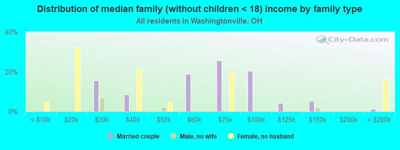 Distribution of median family (without children < 18) income by family type