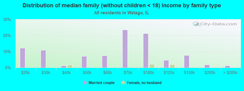 Distribution of median family (without children < 18) income by family type