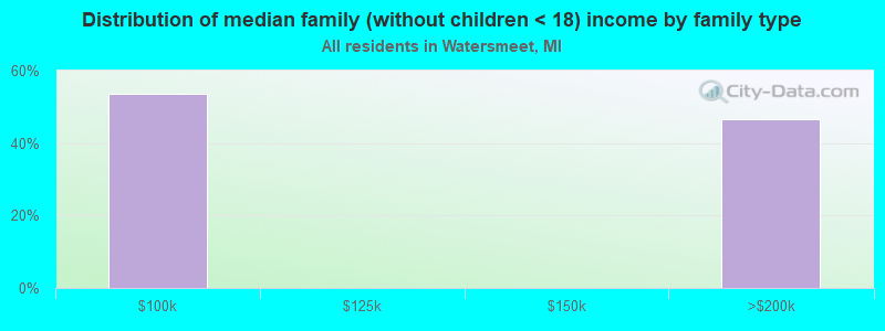 Distribution of median family (without children < 18) income by family type