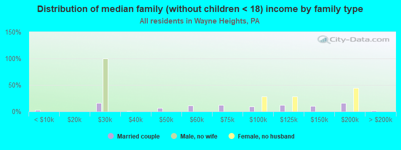 Distribution of median family (without children < 18) income by family type