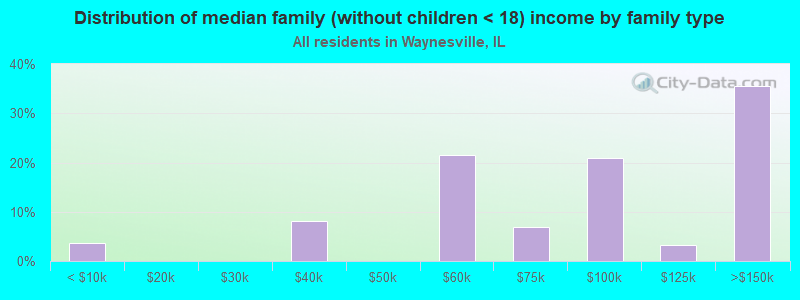 Distribution of median family (without children < 18) income by family type