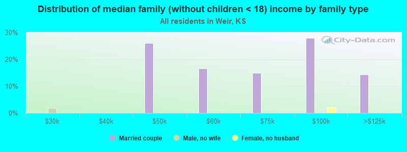 Distribution of median family (without children < 18) income by family type