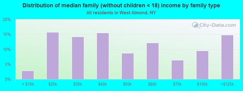 Distribution of median family (without children < 18) income by family type