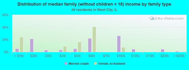 Distribution of median family (without children < 18) income by family type