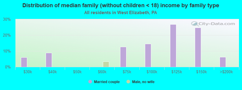 Distribution of median family (without children < 18) income by family type