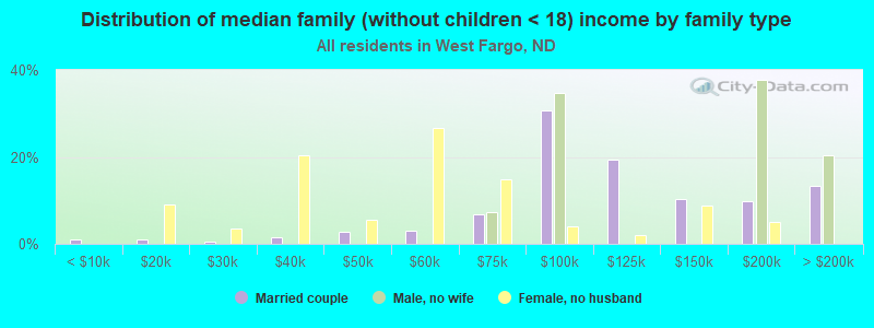 Distribution of median family (without children < 18) income by family type