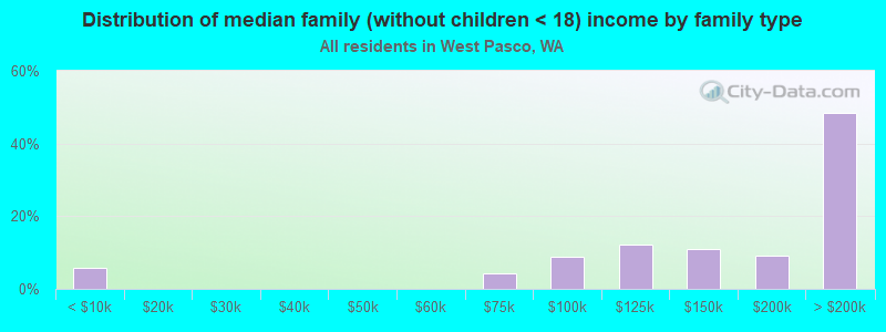 Distribution of median family (without children < 18) income by family type