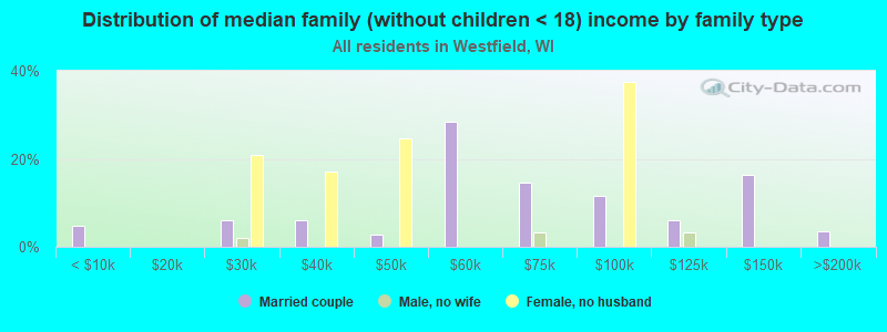 Distribution of median family (without children < 18) income by family type