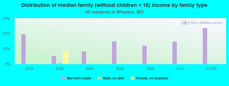 Distribution of median family (without children < 18) income by family type