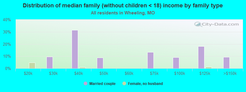 Distribution of median family (without children < 18) income by family type