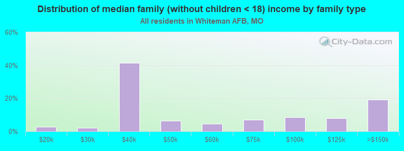 Distribution of median family (without children < 18) income by family type