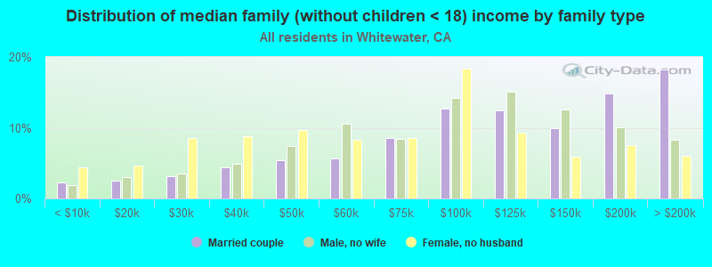 Distribution of median family (without children < 18) income by family type