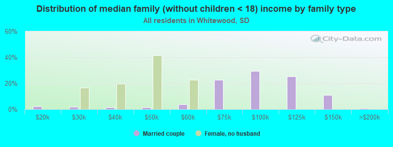 Distribution of median family (without children < 18) income by family type