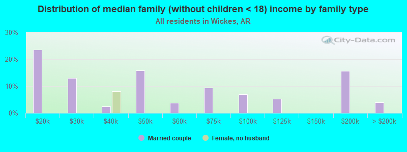 Distribution of median family (without children < 18) income by family type