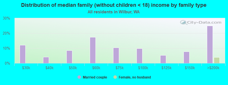 Distribution of median family (without children < 18) income by family type