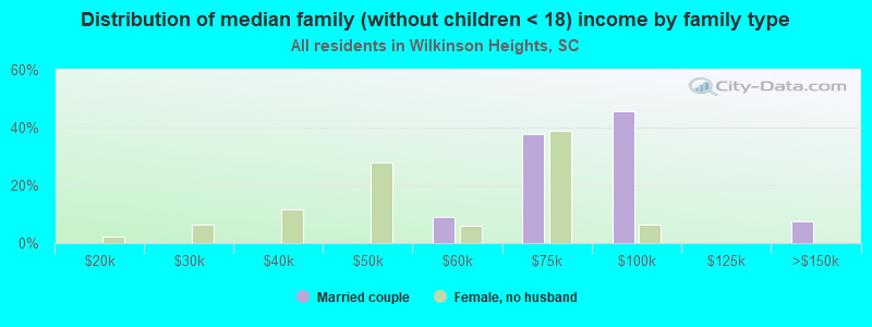 Distribution of median family (without children < 18) income by family type