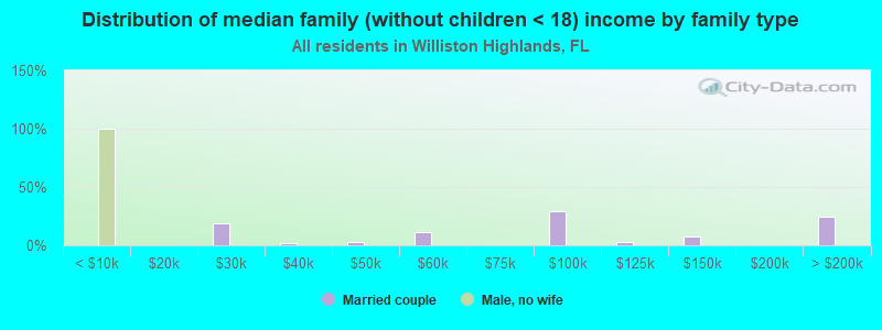 Distribution of median family (without children < 18) income by family type