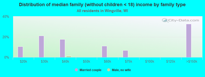 Distribution of median family (without children < 18) income by family type