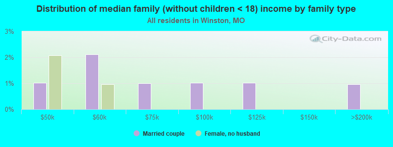 Distribution of median family (without children < 18) income by family type