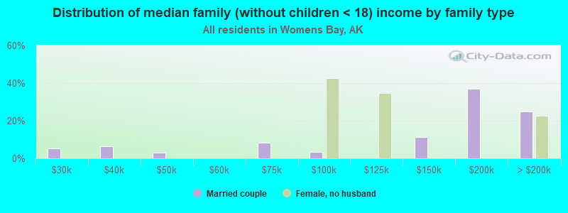 Distribution of median family (without children < 18) income by family type