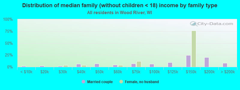 Distribution of median family (without children < 18) income by family type