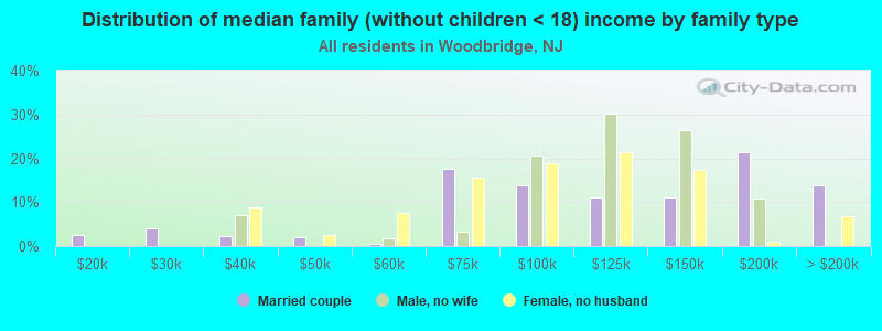 Distribution of median family (without children < 18) income by family type