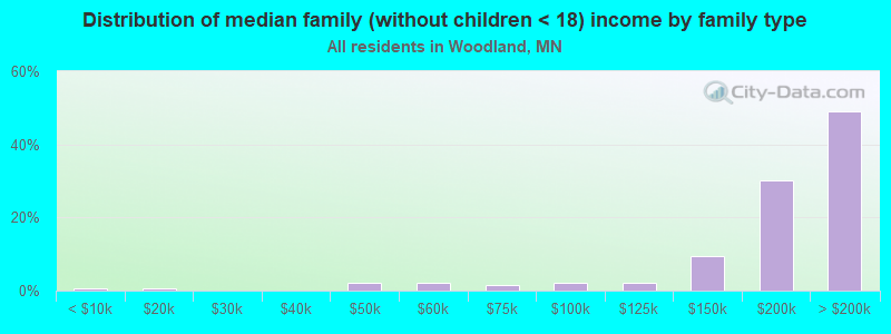 Distribution of median family (without children < 18) income by family type