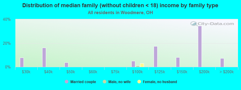 Distribution of median family (without children < 18) income by family type