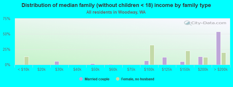 Distribution of median family (without children < 18) income by family type