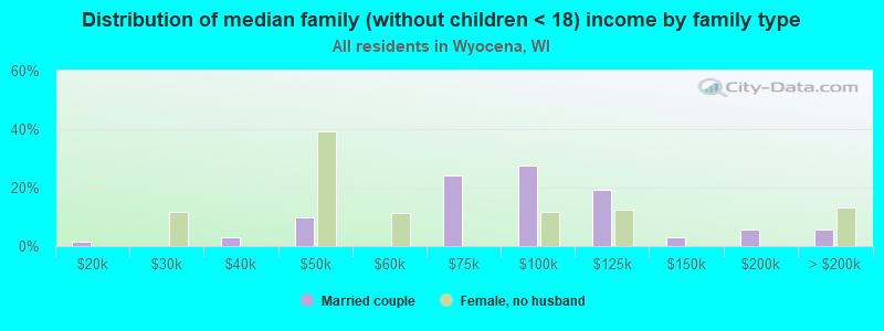 Distribution of median family (without children < 18) income by family type