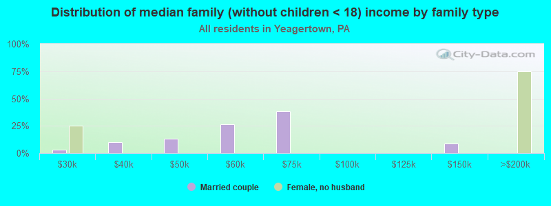 Distribution of median family (without children < 18) income by family type