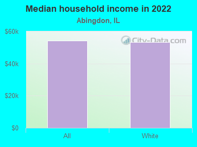 Median household income in 2022