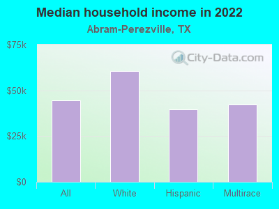 Median household income in 2022