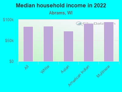 Median household income in 2022