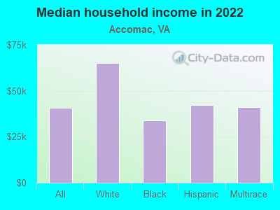 Median household income in 2022