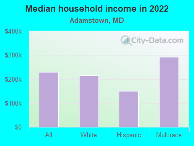 Median household income in 2022