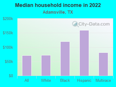 Median household income in 2022