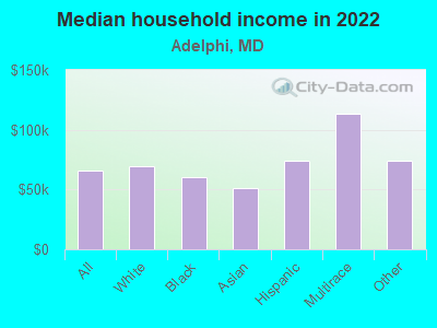 Median household income in 2022