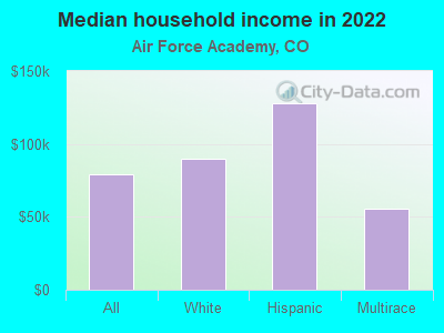 Median household income in 2022