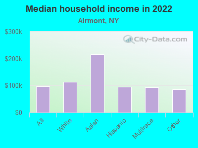 Median household income in 2022