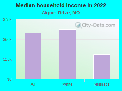 Median household income in 2022