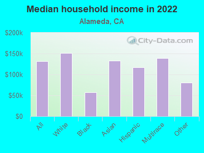 Median household income in 2022