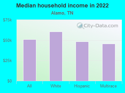 Median household income in 2022