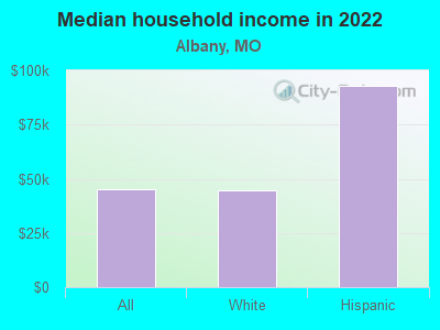 Median household income in 2022